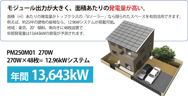 モジュール出力が大きく面積あたりの発電量が高い。面積あたりの発電量がトップクラスの「SIソーラー」なら限られたスペースを有効活用出来ます。例えば、約25坪の建物の屋根なら12.96Wシステムが搭載可能